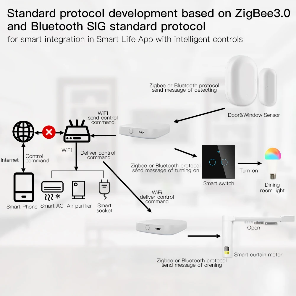 Drahtloses Multi-Mode-Smart-Gateway ZigBee Bluetooth Mesh Hub – Bild 4