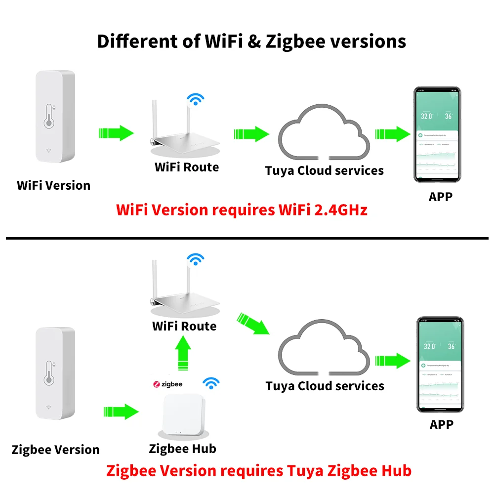 Tuya WiFi Zigbee Temperatur Feuchtigkeit Sensor Smart Home – Bild 3