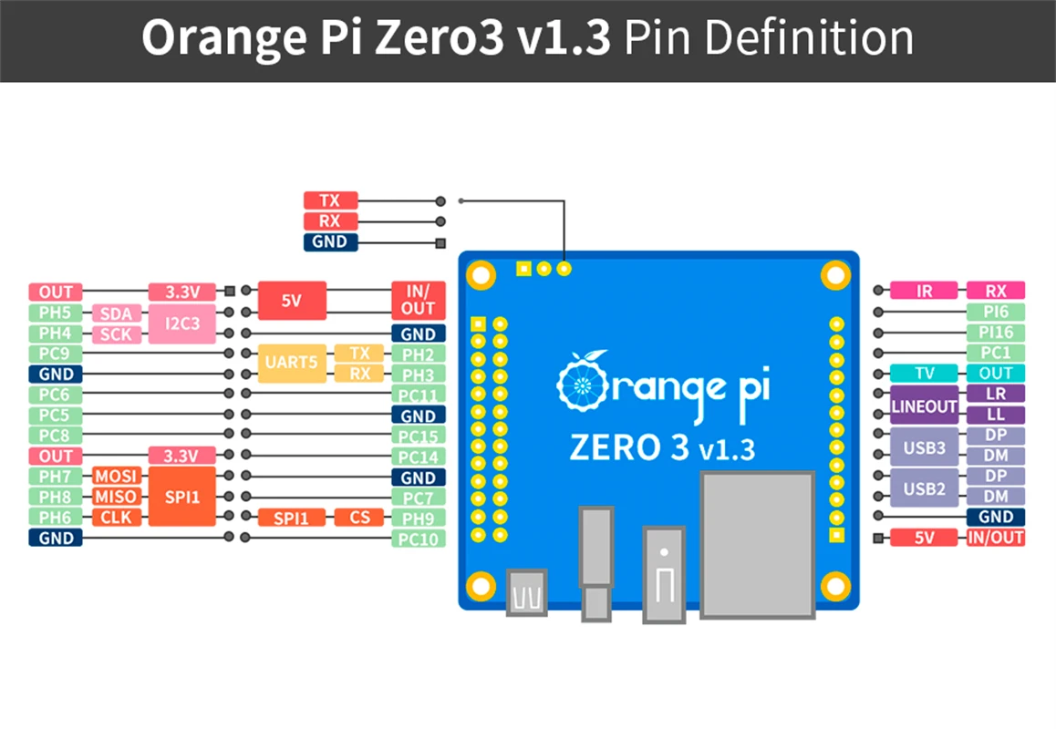 Orange Pi Zero 3 4 GB RAM DDR4 Allwinner H618 WiFi Bluetooth – Bild 6