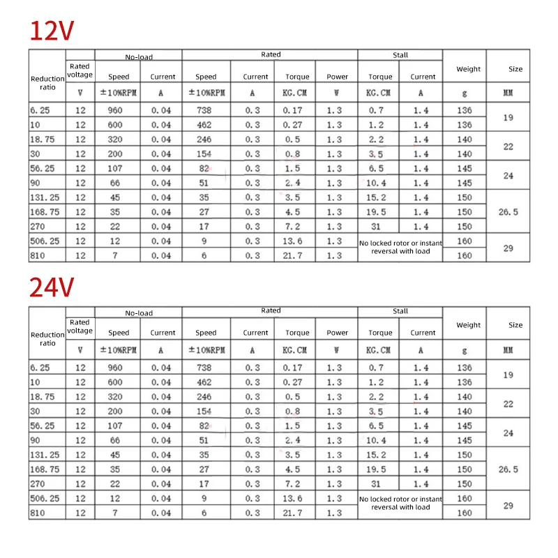 DC-Getriebemotor, 6 V/12 V/24 V, 7 U/min, 960 U/min – Bild 6